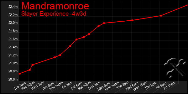 Last 31 Days Graph of Mandramonroe