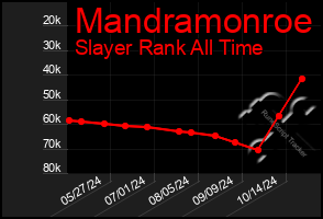 Total Graph of Mandramonroe