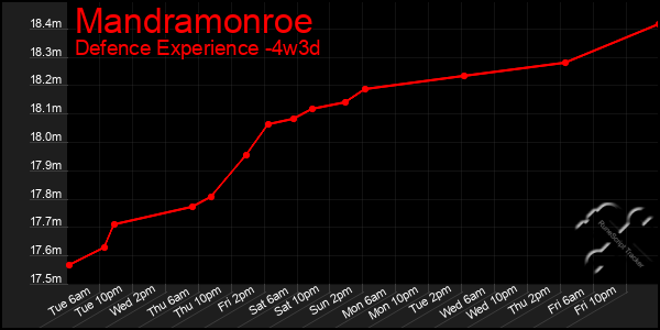 Last 31 Days Graph of Mandramonroe