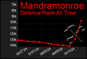 Total Graph of Mandramonroe