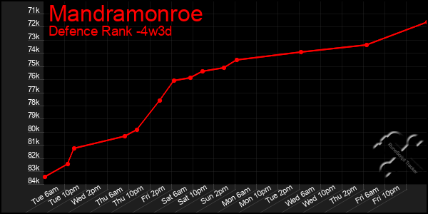 Last 31 Days Graph of Mandramonroe