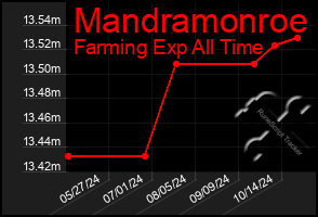 Total Graph of Mandramonroe