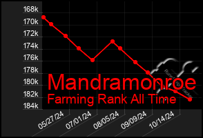 Total Graph of Mandramonroe