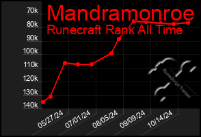 Total Graph of Mandramonroe