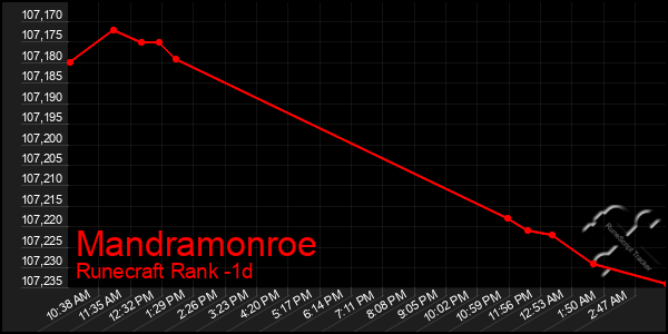 Last 24 Hours Graph of Mandramonroe