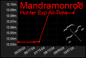 Total Graph of Mandramonroe