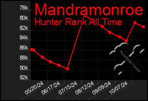 Total Graph of Mandramonroe