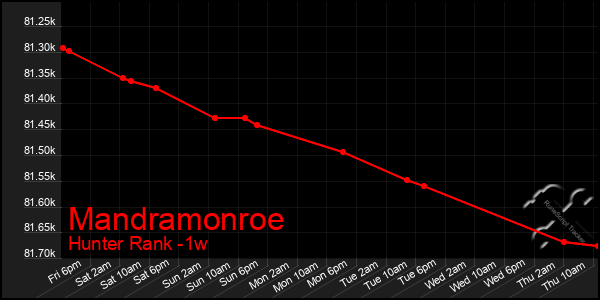 Last 7 Days Graph of Mandramonroe