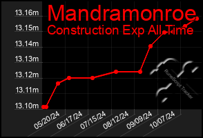 Total Graph of Mandramonroe