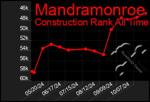 Total Graph of Mandramonroe