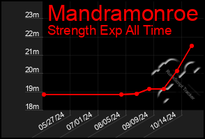 Total Graph of Mandramonroe