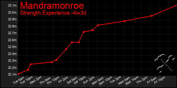 Last 31 Days Graph of Mandramonroe