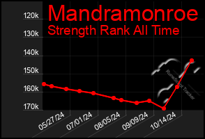 Total Graph of Mandramonroe