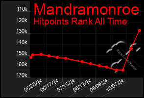 Total Graph of Mandramonroe