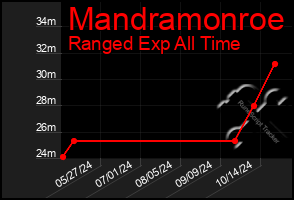 Total Graph of Mandramonroe