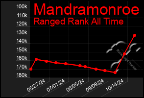 Total Graph of Mandramonroe