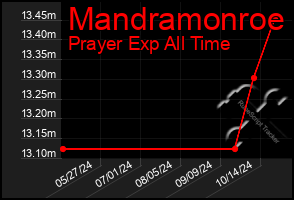 Total Graph of Mandramonroe