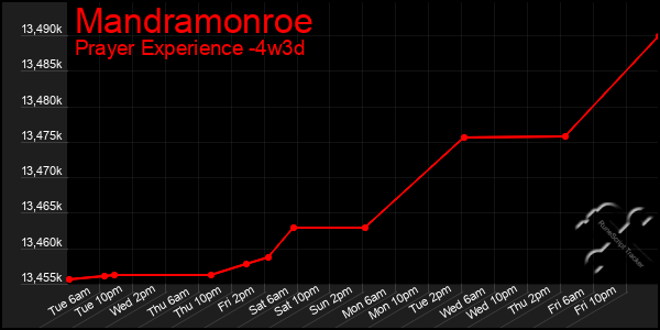 Last 31 Days Graph of Mandramonroe