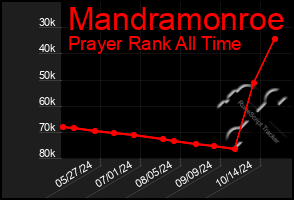 Total Graph of Mandramonroe