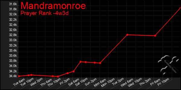 Last 31 Days Graph of Mandramonroe