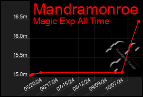 Total Graph of Mandramonroe