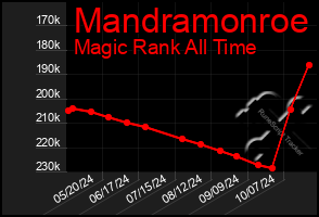 Total Graph of Mandramonroe