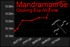 Total Graph of Mandramonroe