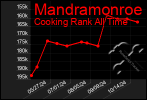 Total Graph of Mandramonroe