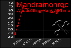 Total Graph of Mandramonroe