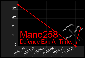 Total Graph of Mane258