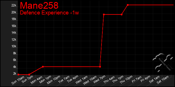 Last 7 Days Graph of Mane258