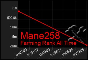 Total Graph of Mane258