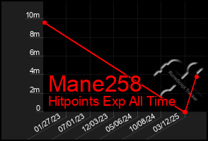 Total Graph of Mane258