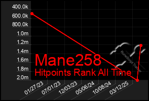 Total Graph of Mane258