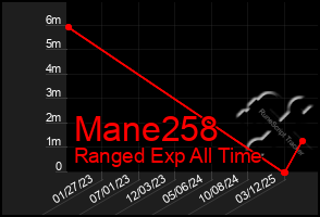 Total Graph of Mane258