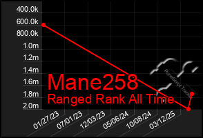 Total Graph of Mane258