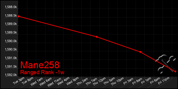 Last 7 Days Graph of Mane258