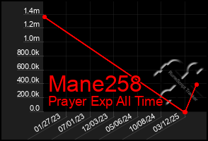 Total Graph of Mane258