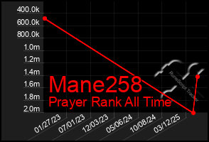 Total Graph of Mane258