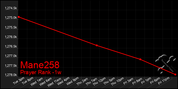 Last 7 Days Graph of Mane258