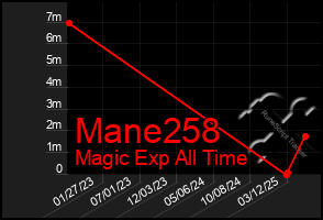 Total Graph of Mane258