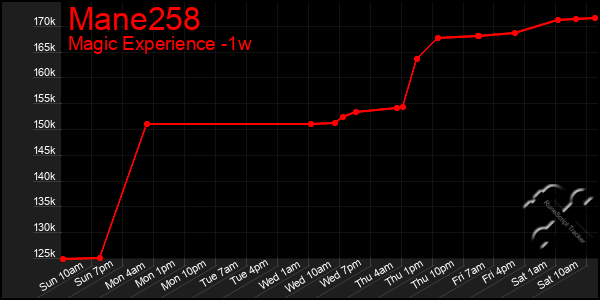 Last 7 Days Graph of Mane258