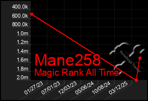 Total Graph of Mane258