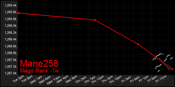 Last 7 Days Graph of Mane258