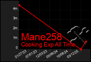 Total Graph of Mane258