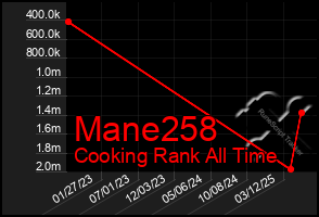 Total Graph of Mane258