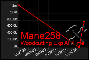 Total Graph of Mane258