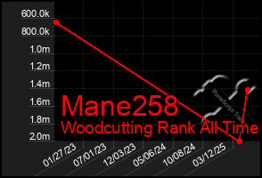 Total Graph of Mane258