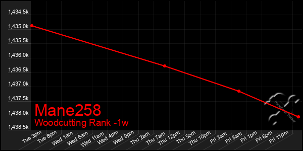 Last 7 Days Graph of Mane258