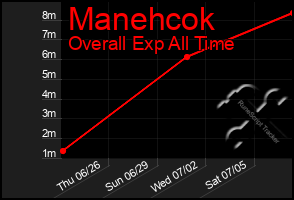 Total Graph of Manehcok